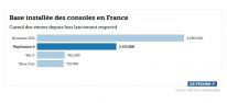 Allgemein: Verkaufszahlen aus Frankreich: PlayStation 4 deutlich vor Wii U und Xbox One; FIFA 16 ist das meistverkaufte Spiel 2015
