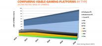 Allgemein: PC wird als Spiele-Plattform immer beliebter; Spiele-Absatz soll 2016 die Konsolen bertreffen; Studie ber problematisch hohen Energieverbrauch von "Gaming-PCs"