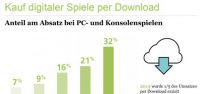 Spielemarkt Deutschland: Jedes dritte PC- und Konsolenspiel wurde 2014 als Download gekauft; mehr als die Hlfte der PC-Titel werden digital erworben