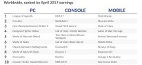 Digitaler Spielemarkt: Digital-Umstze im April 2017: Playerunknown's Battlegrounds setzt ber 30 Mio. Dollar um; FIFA 17, Battlefield 1, GTA 5 und Overwatch weiterhin stark