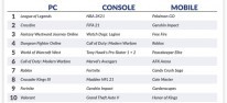 Digitaler Spielemarkt: Oktober 2020: Umsatzkrone fr Genshin Impact; FIFA 21 & Watch Dogs: Legion starten stark; solider Auftakt fr Crash Bandicoot 4 