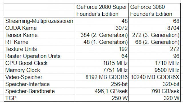 Spezifikationen im Vergleich: RTX 2080 Super gegen RTX 3080.