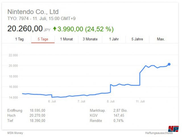 Aktienkursverlauf von Nintendo in den letzten fnf Tagen; Datengrundlage MSN Money via Google