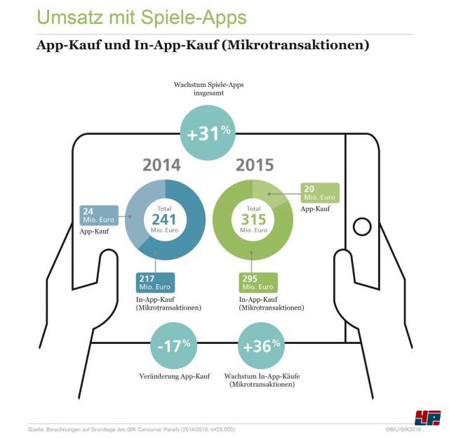315 Millionen Euro wurden 2015 mit Spiele-Apps in Deutschland umgesetzt
