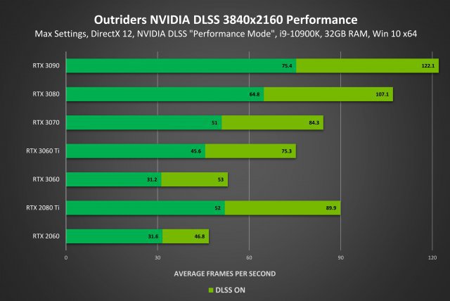 Einfluss von DLSS auf die Performance in Outriders - Quelle: Nvidia