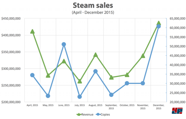 Grne Linie: Gesamtzahl der Erlse bei Steam pro Monat; Blaue Linie: Gesamtzahl aller verkaufter Spiele bei Steam pro Monat; Bildquelle: Sergey Galyonkin