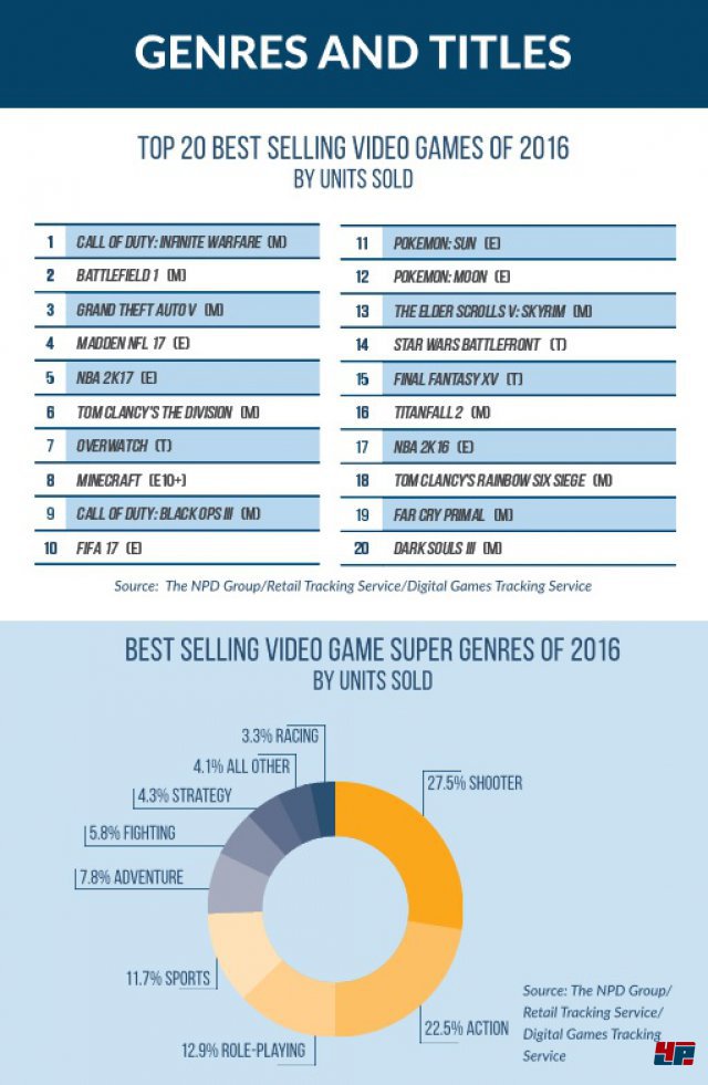 Top 20 meistverkaufte Spiele in den USA im Jahr 2016; Genreverteilung der Top-20-Titel