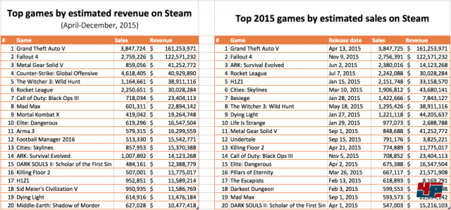 Links: Top-20-Spiele bei Steam nach Erlsen; Rechts: Top-20-Spiele bei Steam nach verkauften Einheiten - nur Spiele aus dem Jahr 2015; Bildquelle: Sergey Galyonkin