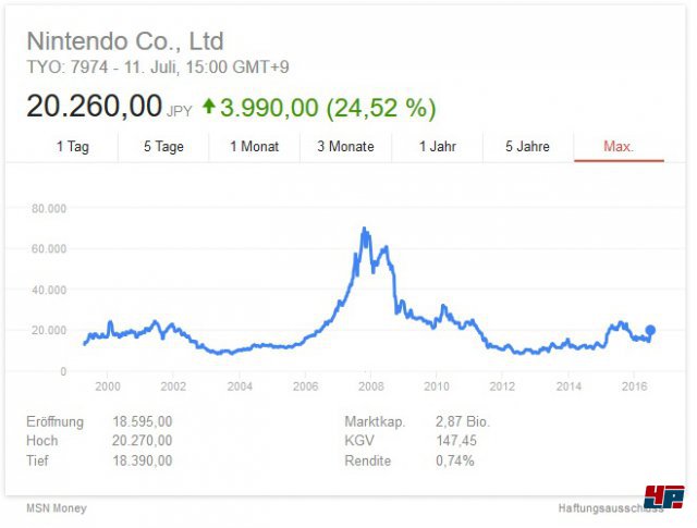 Aktienkursverlauf von Nintendo seit 1999; Datengrundlage MSN Money via Google