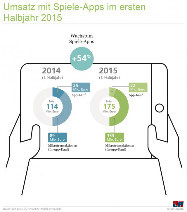 Der Umsatz mit Spiele-Apps fr Smartphones und Tablet-Computer ist im ersten Halbjahr 2015 um 54 Prozent auf 175 Millionen Euro gewachsen. 