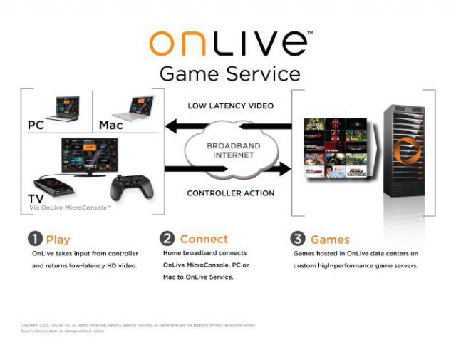Am grundlegenden Konzept von Cloud Gaming hat sich seit den Zeiten von Onlive nichts verndert. 