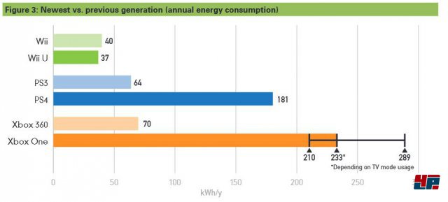 Vergleich des Energieverbrauchs der aktuellen Konsolen-Generation mit den jeweiligen Vorgngern