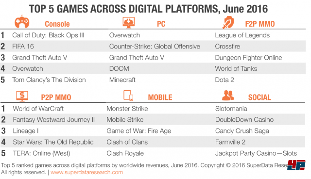 Weltweiter, digitaler Spielemarkt im Juni 2016 laut SuperData Research.