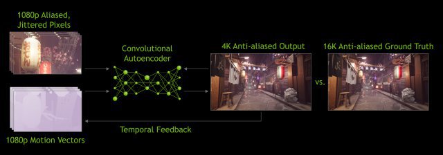 So stellt Nvidia die Funktionsweise von DLSS und das Training bzw. den KI-Lernvorgang vor.
